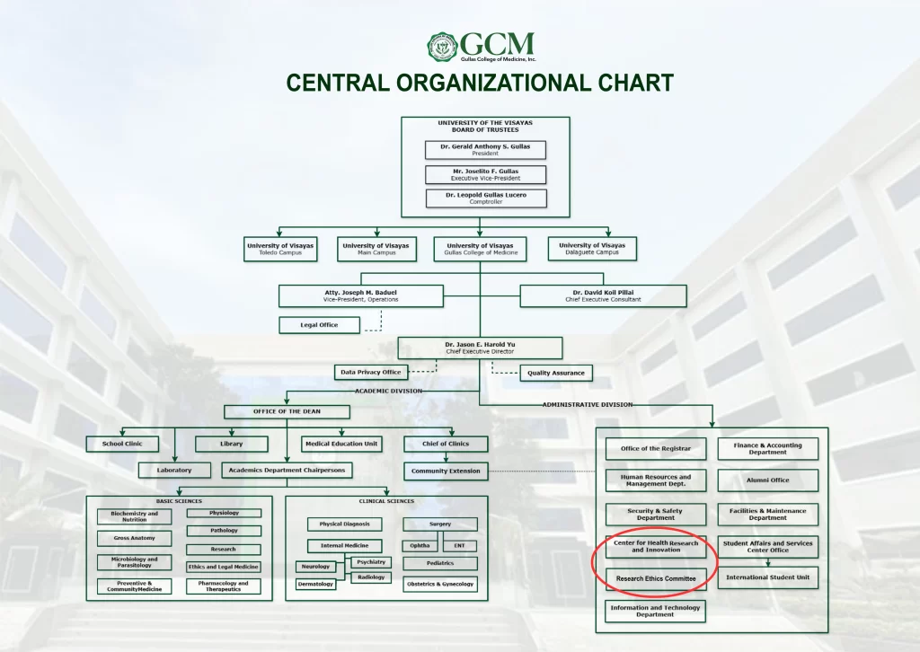 GCM Organizational Chart