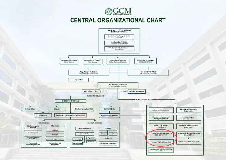 GCM Organizational Chart